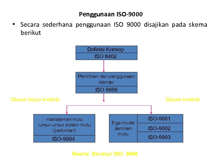Penggunaan ISO-9000 • Secara sederhana penggunaan ISO 9000 disajikan pada skema berikut Definisi Konsep