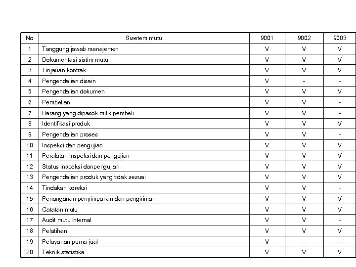 Perbedaan unsur-unsur sistim mutu antara ISO-9001, ISO-9002 dan ISO-9003 No Sisetem mutu 9001 9002