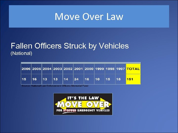 Move Over Law Fallen Officers Struck by Vehicles (National) 