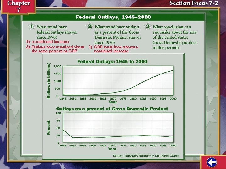 1) a continued increase 2) Outlays have remained about the same percent as GDP