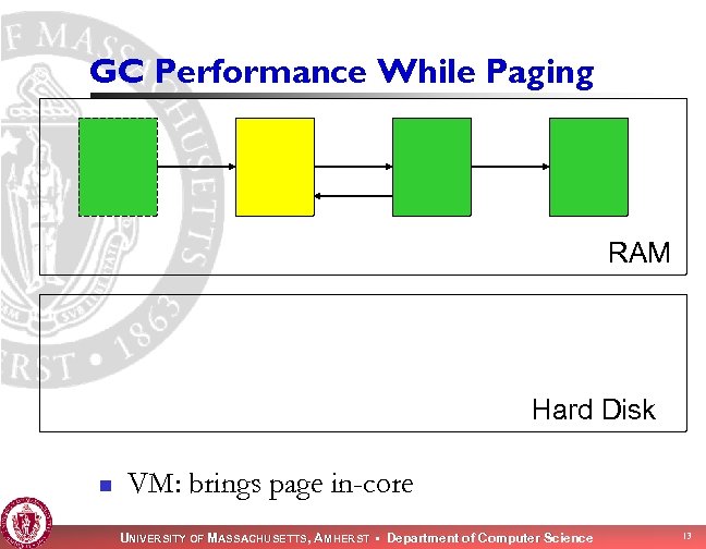 GC Performance While Paging RAM Hard Disk n VM: brings page in-core UNIVERSITY OF