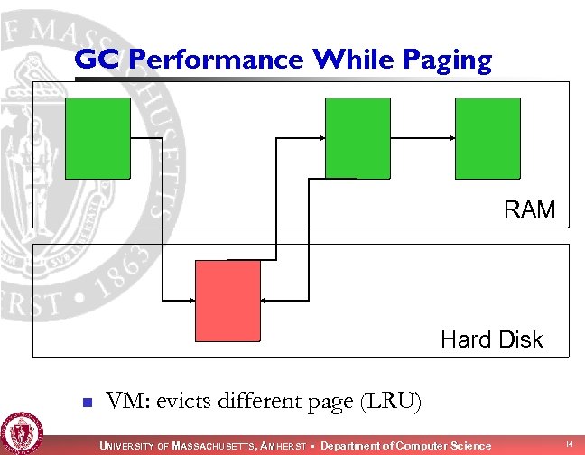 GC Performance While Paging RAM Hard Disk n VM: evicts different page (LRU) UNIVERSITY