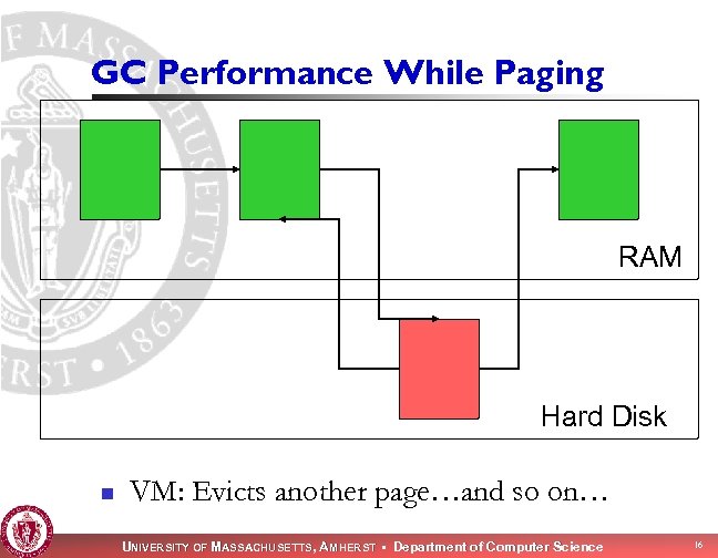 GC Performance While Paging RAM Hard Disk n VM: Evicts another page…and so on…