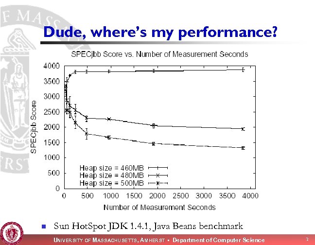 Dude, where’s my performance? n Sun Hot. Spot JDK 1. 4. 1, Java Beans