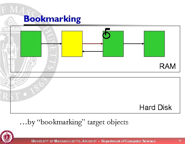 Bookmarking RAM Hard Disk …by “bookmarking” target objects UNIVERSITY OF MASSACHUSETTS, AMHERST • Department