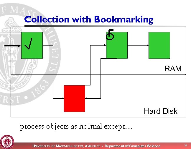 Collection with Bookmarking RAM Hard Disk process objects as normal except… UNIVERSITY OF MASSACHUSETTS,