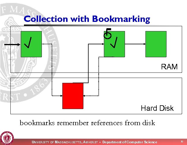 Collection with Bookmarking RAM Hard Disk bookmarks remember references from disk UNIVERSITY OF MASSACHUSETTS,