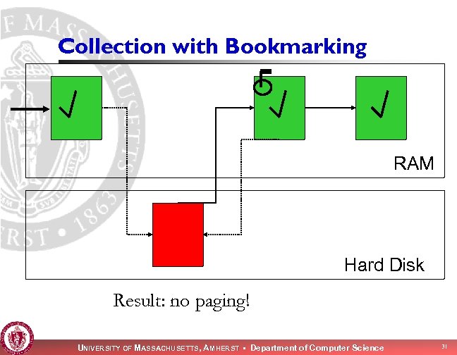 Collection with Bookmarking RAM Hard Disk Result: no paging! UNIVERSITY OF MASSACHUSETTS, AMHERST •