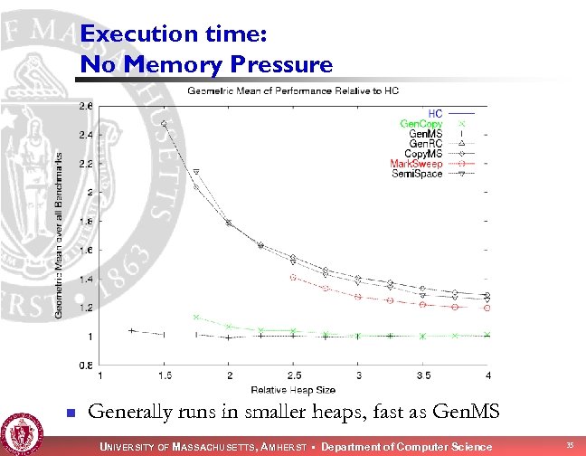 Execution time: No Memory Pressure n Generally runs in smaller heaps, fast as Gen.