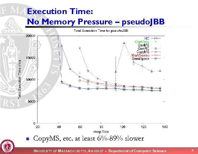 Execution Time: No Memory Pressure – pseudo. JBB n Copy. MS, etc. at least