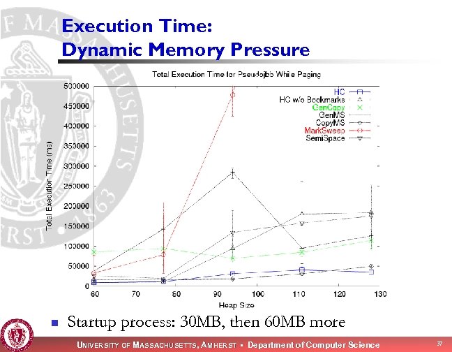 Execution Time: Dynamic Memory Pressure n Startup process: 30 MB, then 60 MB more