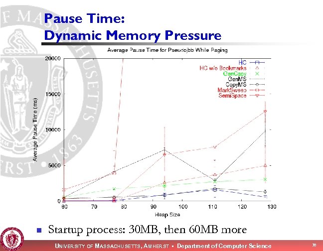 Pause Time: Dynamic Memory Pressure n Startup process: 30 MB, then 60 MB more