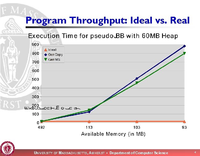 Program Throughput: Ideal vs. Real UNIVERSITY OF MASSACHUSETTS, AMHERST • Department of Computer Science