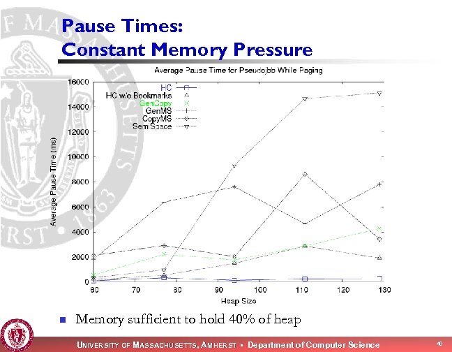 Pause Times: Constant Memory Pressure n Memory sufficient to hold 40% of heap UNIVERSITY