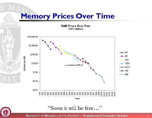 Memory Prices Over Time “Soon it will be free…” UNIVERSITY OF MASSACHUSETTS, AMHERST •