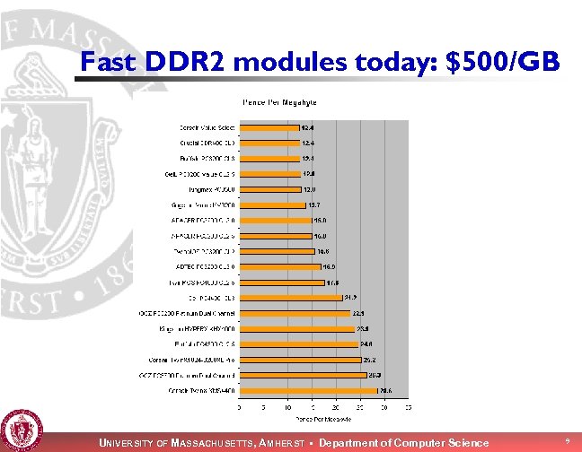 Fast DDR 2 modules today: $500/GB UNIVERSITY OF MASSACHUSETTS, AMHERST • Department of Computer