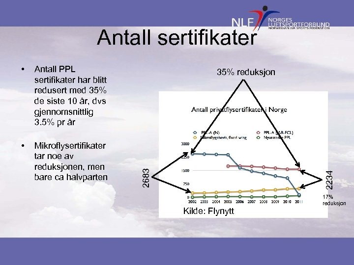 Antall sertifikater Antall PPL sertifikater har blitt redusert med 35% de siste 10 år,