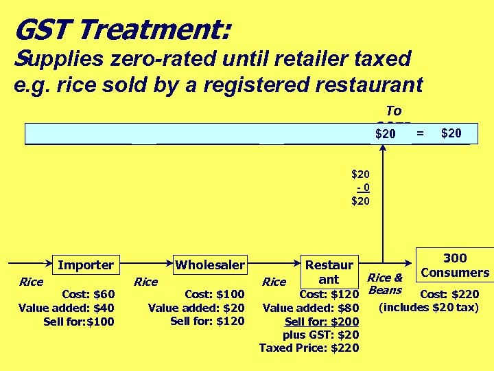 GST Treatment: Supplies zero-rated until retailer taxed e. g. rice sold by a registered