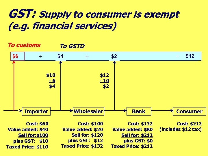 GST: Supply to consumer is exempt (e. g. financial services) To customs $6 $9