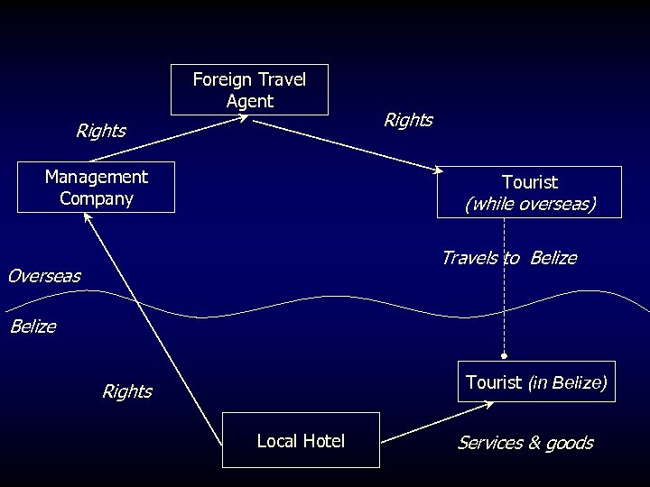 Foreign Travel Agent Rights Management Company Rights Tourist (while overseas) Travels to Belize Overseas