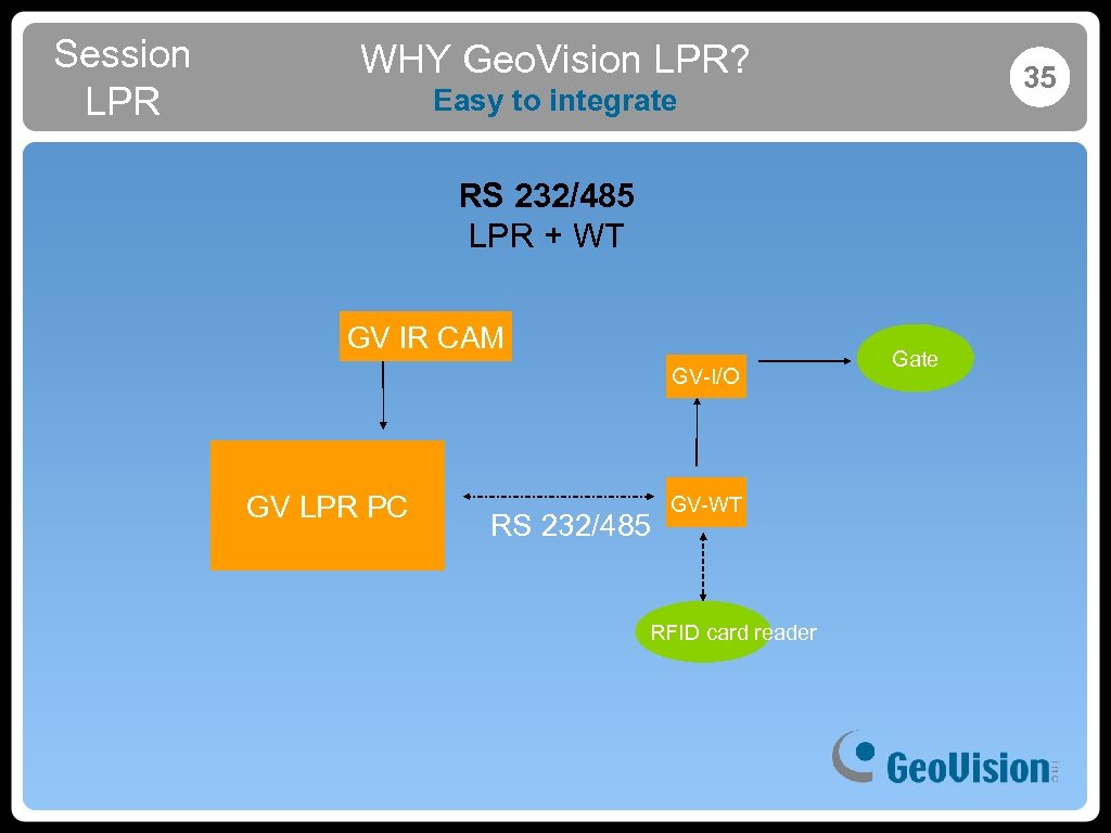 Session LPR WHY Geo. Vision LPR? 35 Easy to integrate RS 232/485 LPR +