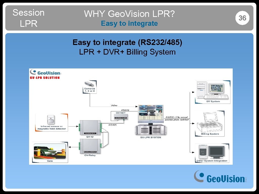Session LPR WHY Geo. Vision LPR? Easy to integrate (RS 232/485) LPR + DVR+