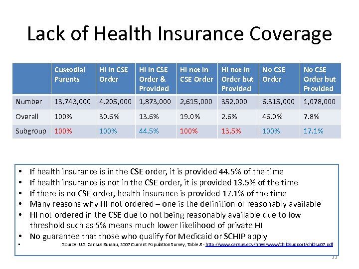 Lack of Health Insurance Coverage Custodial Parents HI in CSE Order Number 13, 743,