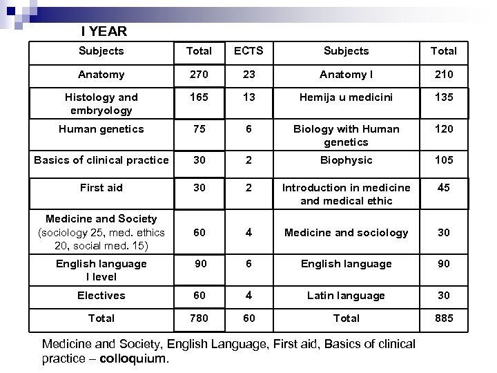 I YEAR Subjects Total ECTS Subjects Total Anatomy 270 23 Anatomy I 210 Histology