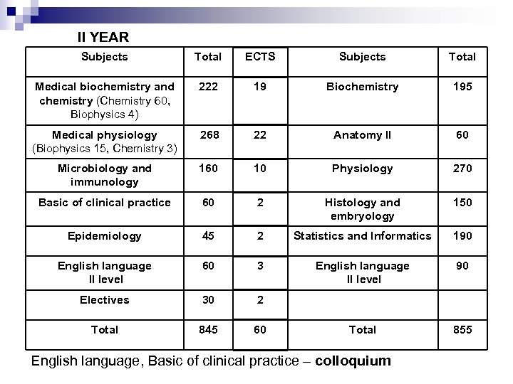 II YEAR Subjects Total ECTS Subjects Total Medical biochemistry and chemistry (Chemistry 60, Biophysics