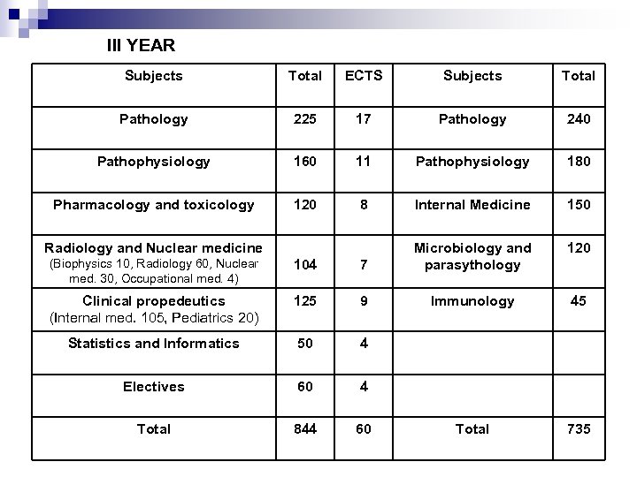 III YEAR Subjects Total ECTS Subjects Total Pathology 225 17 Pathology 240 Pathophysiology 160