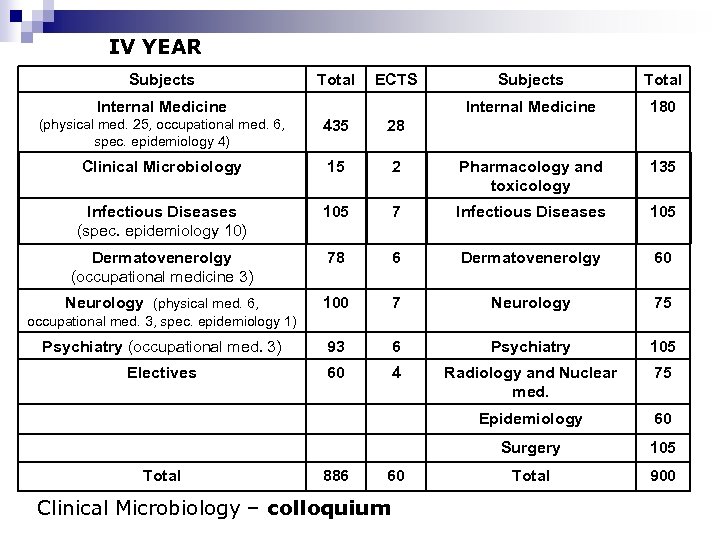 IV YEAR Subjects Total ECTS Total Internal Medicine Subjects 180 (physical med. 25, occupational