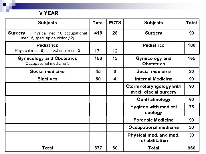V YEAR Subjects Surgery (Physical med. 10, occupational med. 6, spec. epidemiology 2) Total