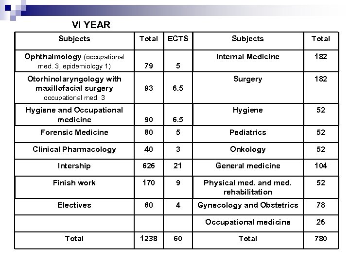 VI YEAR Subjects Total ECTS med. 3, epidemiology 1) Otorhinolaryngology with maxillofacial surgery 182