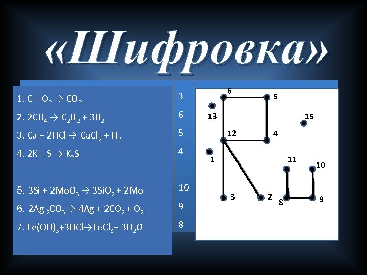  «Шифровка» 1. 1. C + O→ CO 2 2 C + O 2
