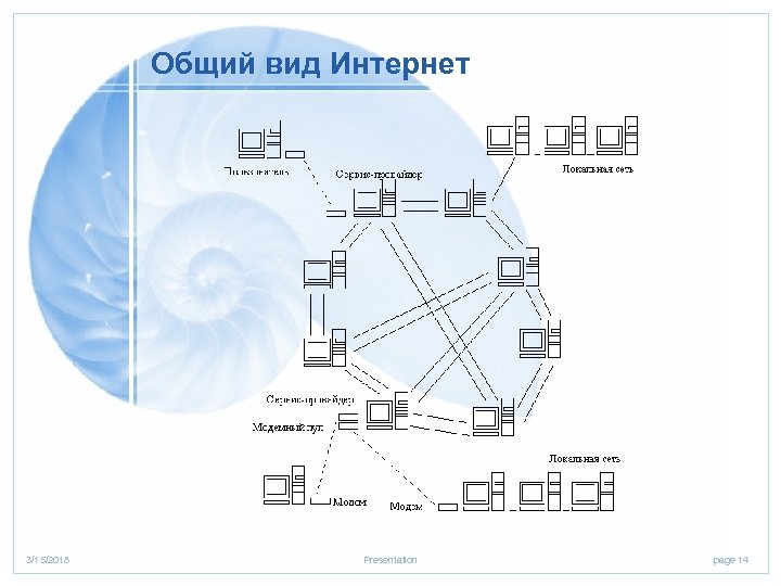 Общий вид Интернет 3/15/2018 Presentation page 14 