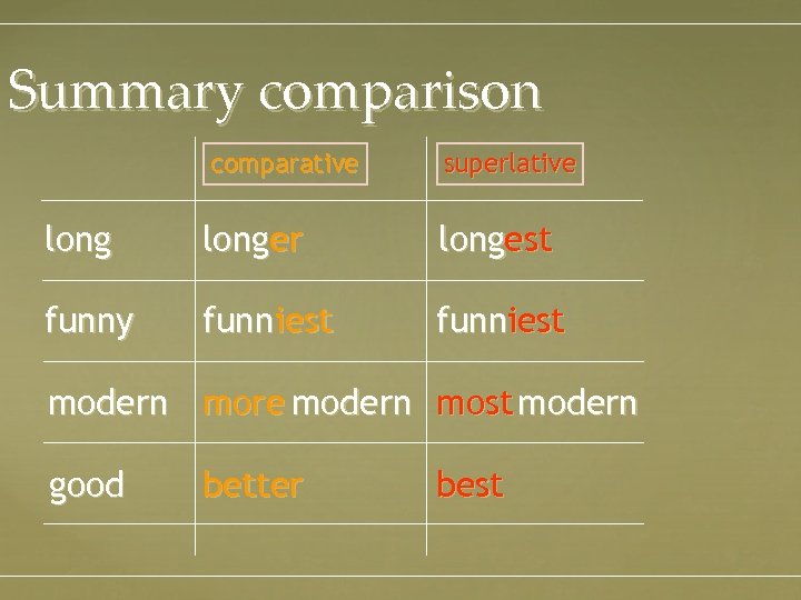 Summary comparison comparative superlative longer longest funny funniest modern more modern most modern good
