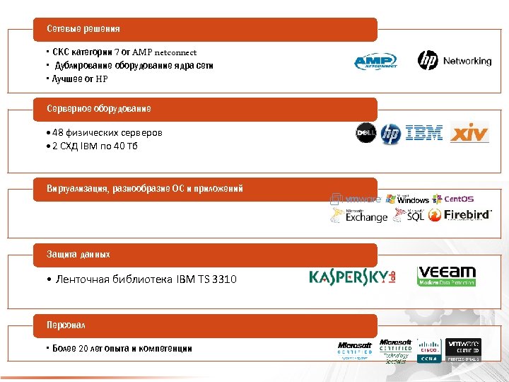 Сетевые решения • СКС категории 7 от AMP netconnect • Дублирование оборудование ядра сети