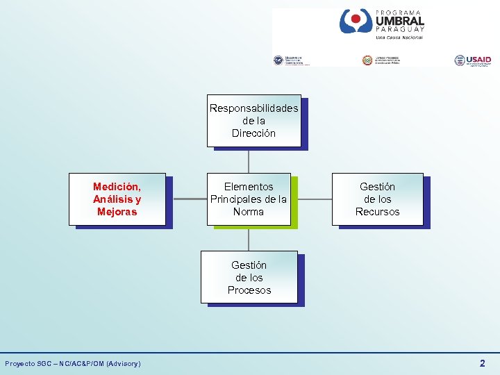 Responsabilidades de la Dirección Medición, Análisis y Mejoras Elementos Principales de la Norma Gestión