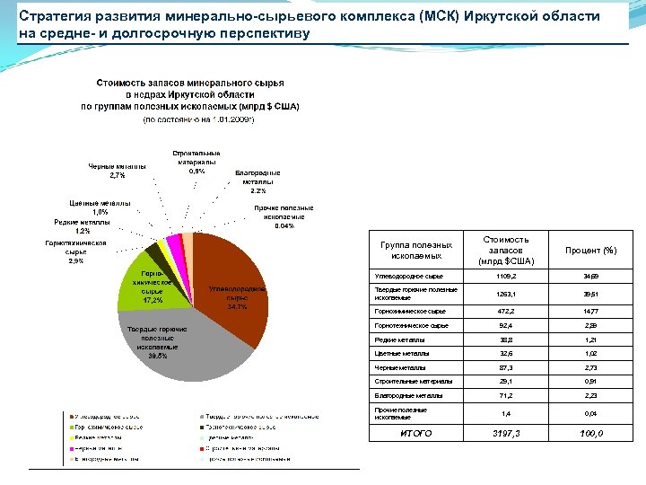 Стратегия развития минерально-сырьевого комплекса (МСК) Иркутской области на средне- и долгосрочную перспективу Стоимость запасов