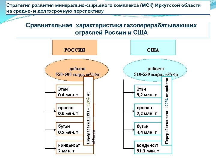 Стратегия развития минерально-сырьевого комплекса (МСК) Иркутской области на средне- и долгосрочную перспективу Сравнительная характеристика