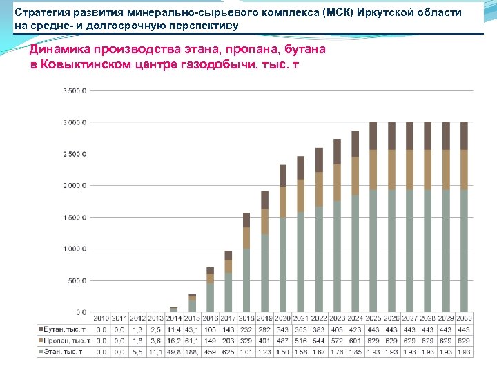 Стратегия развития минерально-сырьевого комплекса (МСК) Иркутской области на средне- и долгосрочную перспективу Динамика производства