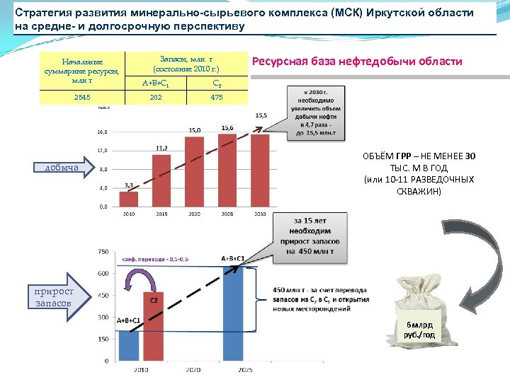 Стратегия развития минерально-сырьевого комплекса (МСК) Иркутской области на средне- и долгосрочную перспективу Запасы, млн.