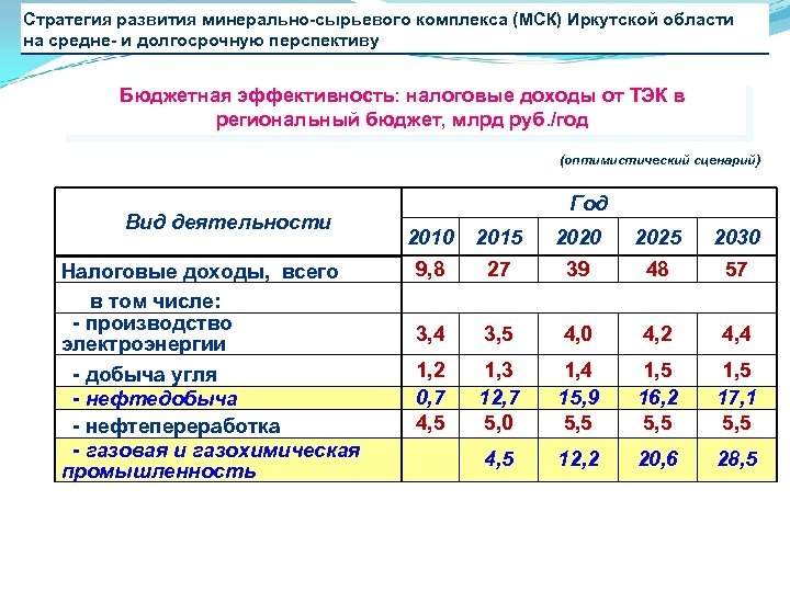 Стратегия развития минерально-сырьевого комплекса (МСК) Иркутской области на средне- и долгосрочную перспективу Бюджетная эффективность: