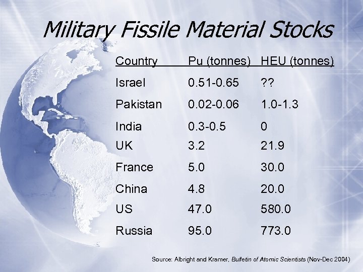 Military Fissile Material Stocks Country Pu (tonnes) HEU (tonnes) Israel 0. 51 -0. 65