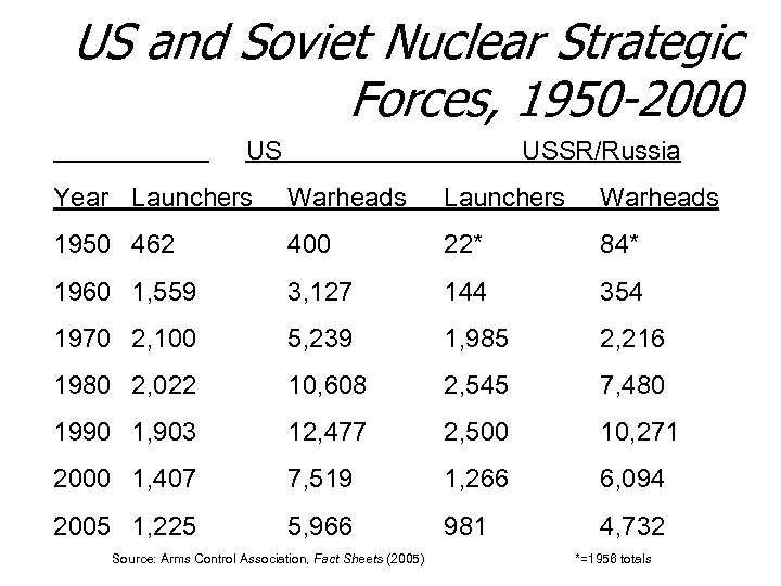 US and Soviet Nuclear Strategic Forces, 1950 -2000 US USSR/Russia Year Launchers Warheads 1950