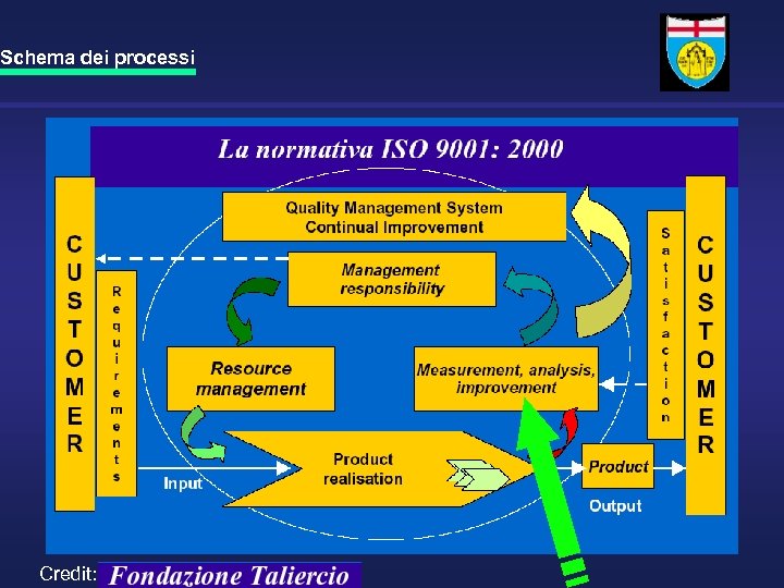 Schema dei processi Credit: 