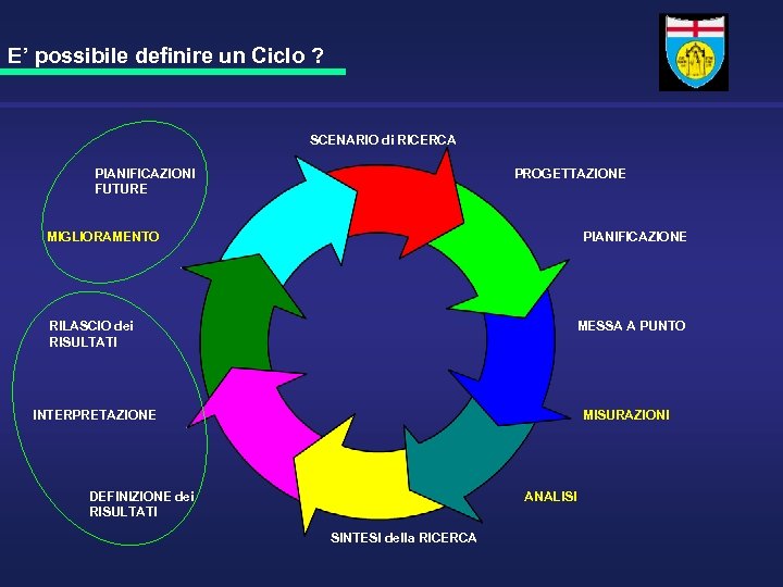 E’ possibile definire un Ciclo ? SCENARIO di RICERCA PIANIFICAZIONI FUTURE PROGETTAZIONE MIGLIORAMENTO PIANIFICAZIONE