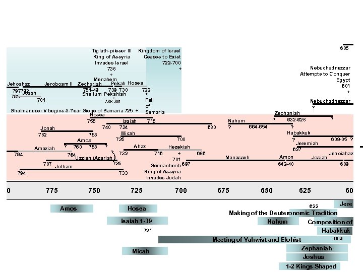 Tiglath-pileser III Kingdom of Israel Ceases to Exist King of Assyria 722 -700 Invades