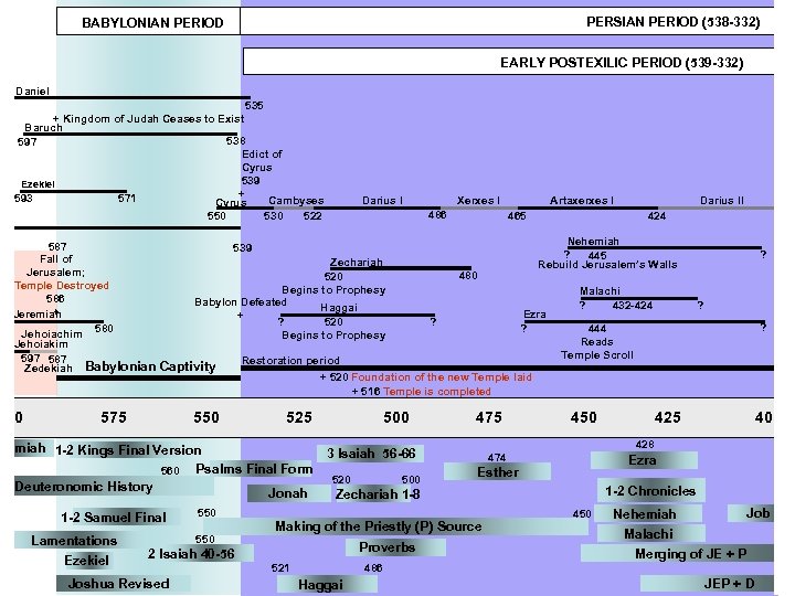 PERSIAN PERIOD (538 -332) BABYLONIAN PERIOD EARLY POSTEXILIC PERIOD (539 -332) Daniel 535 +