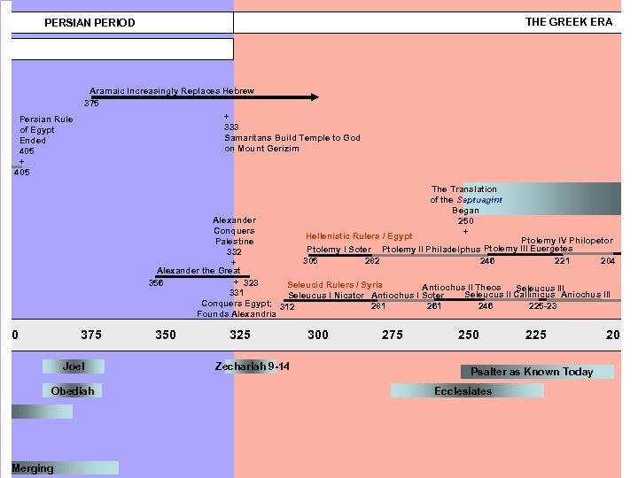 THE GREEK ERA PERSIAN PERIOD Aramaic Increasingly Replaces Hebrew 375 + 333 Samaritans Build